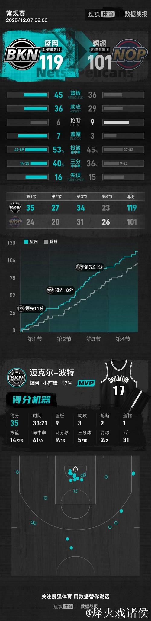 克拉克斯顿三双 篮网送鹈鹕6连败 克拉克斯顿三双 篮网送鹈鹕6连败